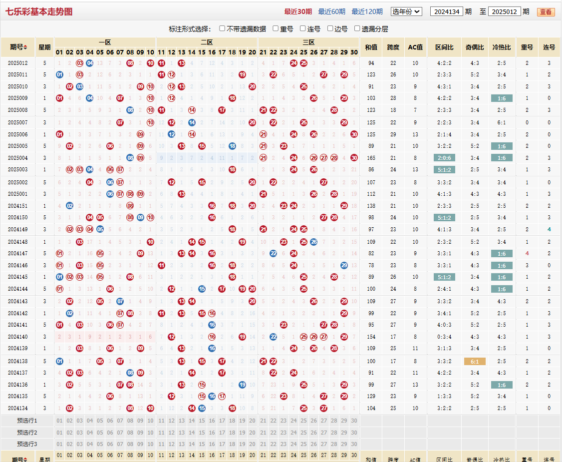 七乐彩第2025012期基本走势图