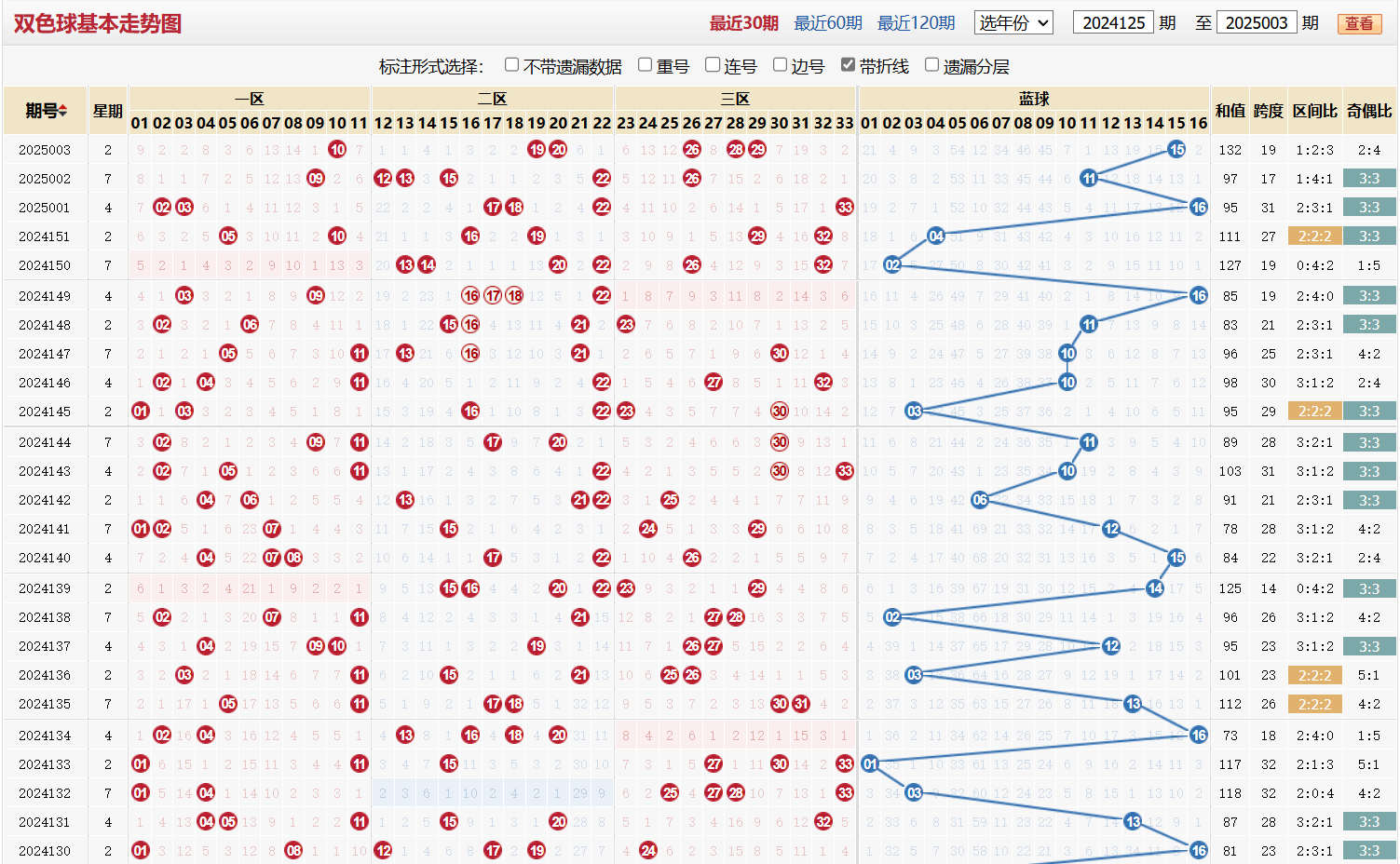 双色球第2025003期基本走势图