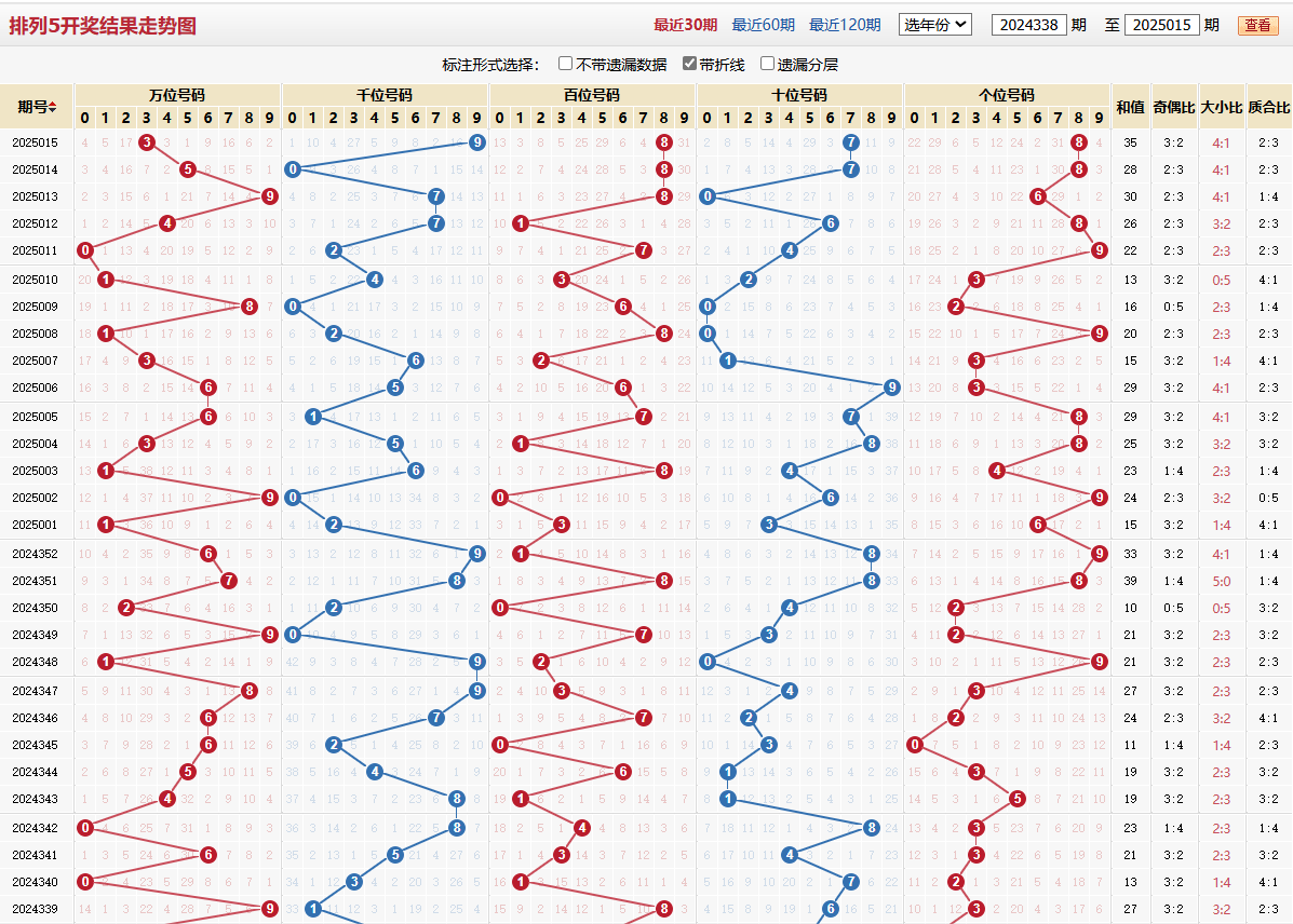 排列五第2025015期基本走势图