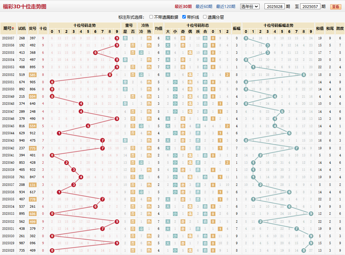 第2025057期福彩3D十位走势图