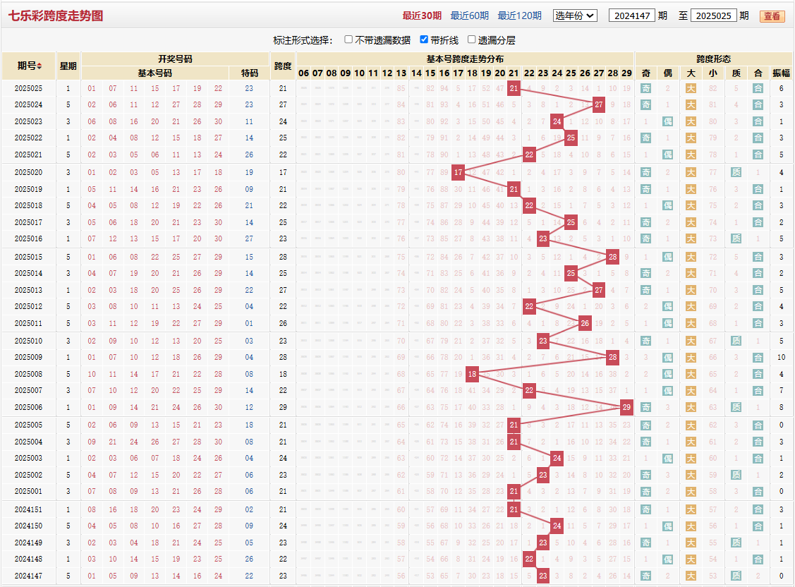 七乐彩第2025025期跨度走势图