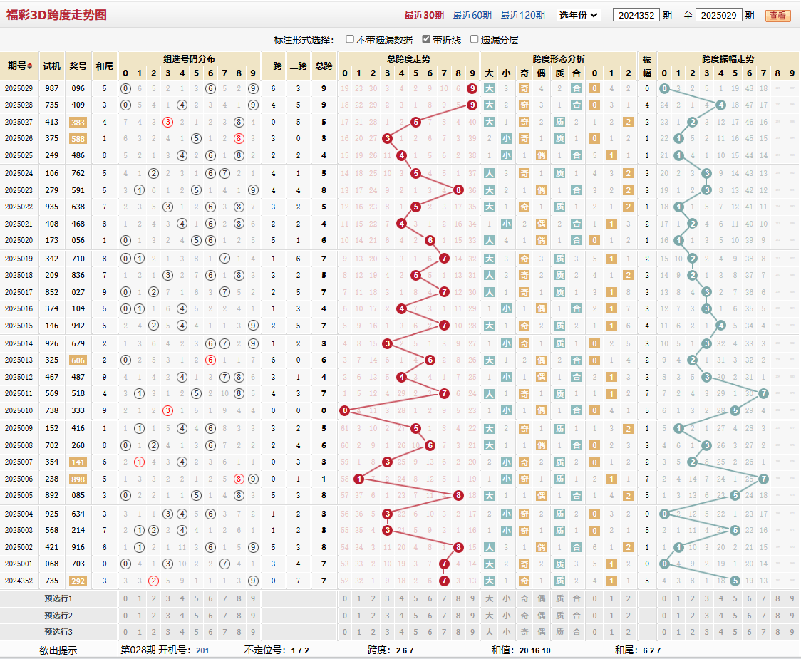 第2025029期福彩3D跨度走势图