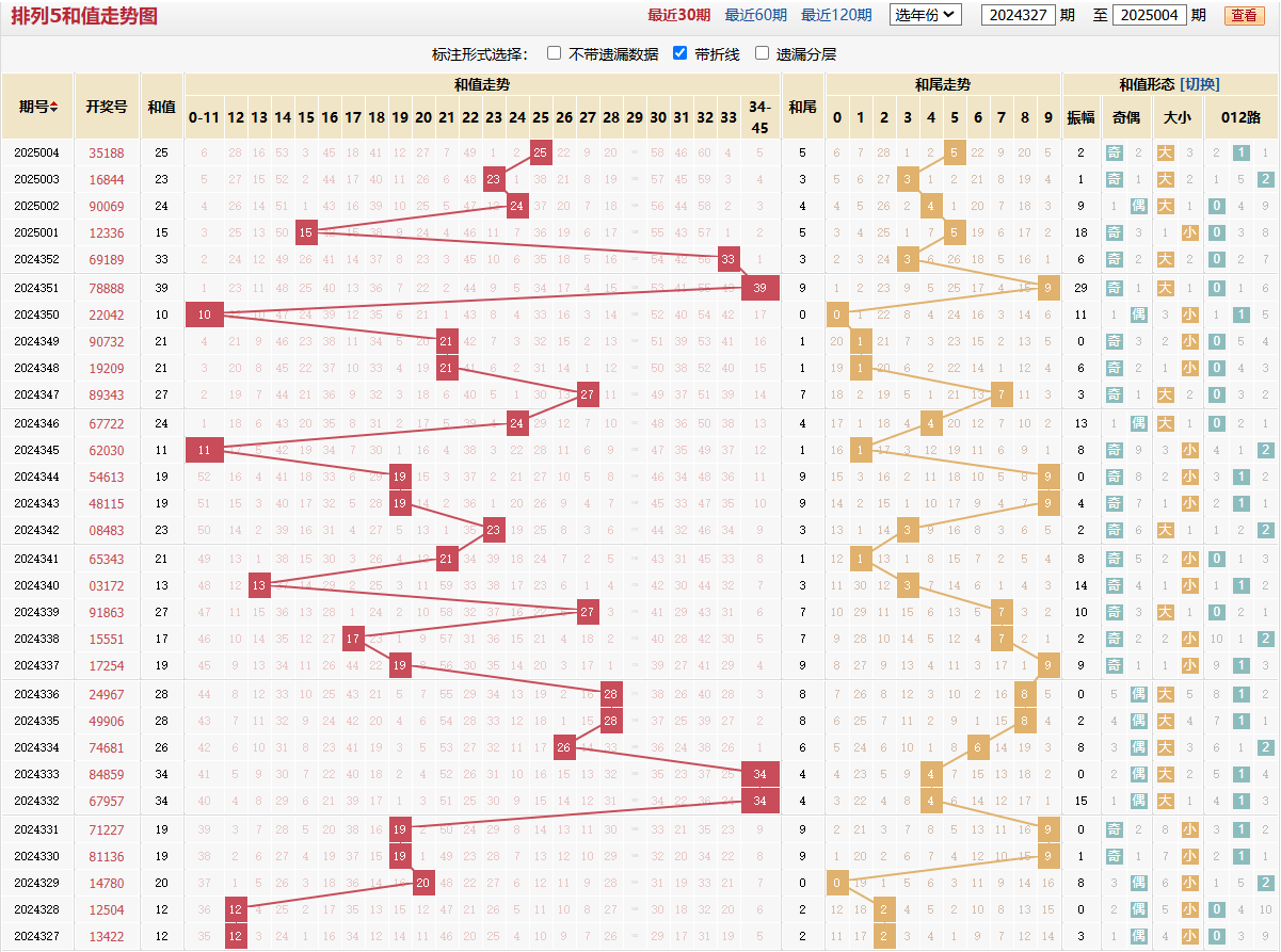 排列五第2025004期和值走势图