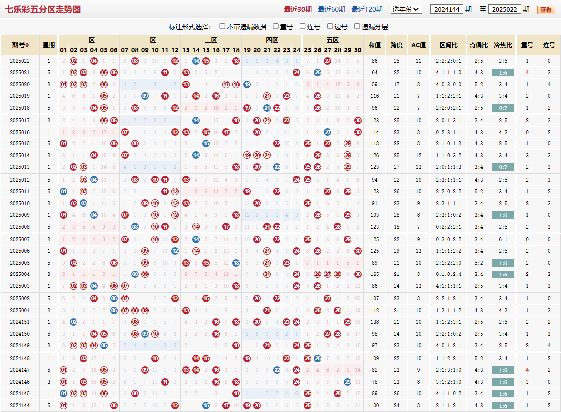 七乐彩第2025022期五分区走势图