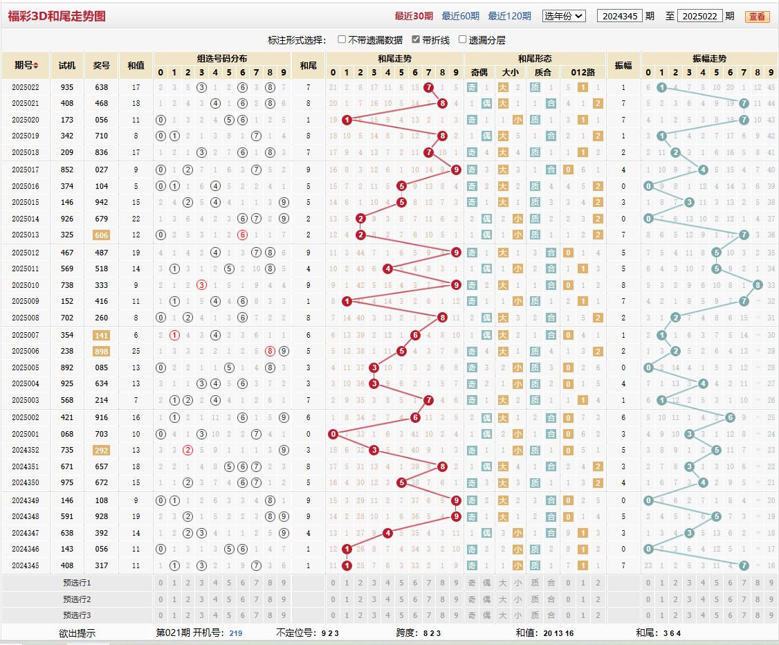 第2025022期福彩3D和尾走势图
