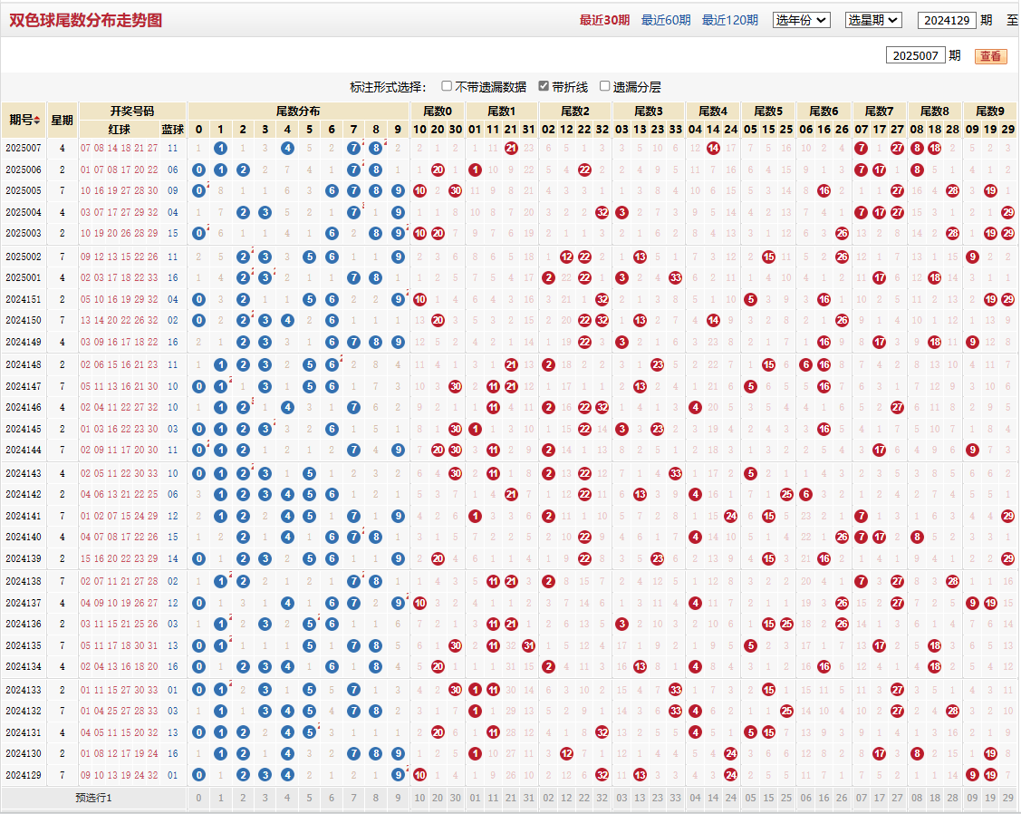 双色球第2025007期尾数分布走势图