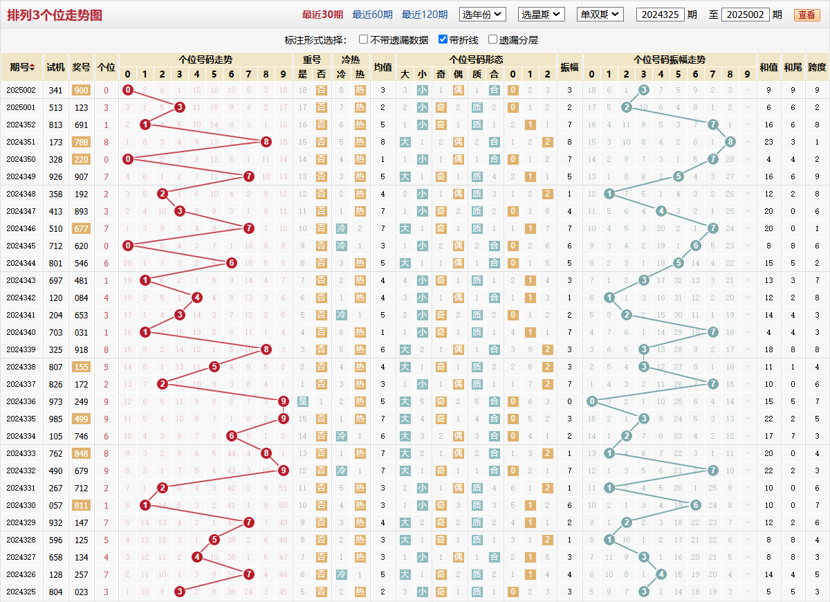 排列三第2025002期个位走势图