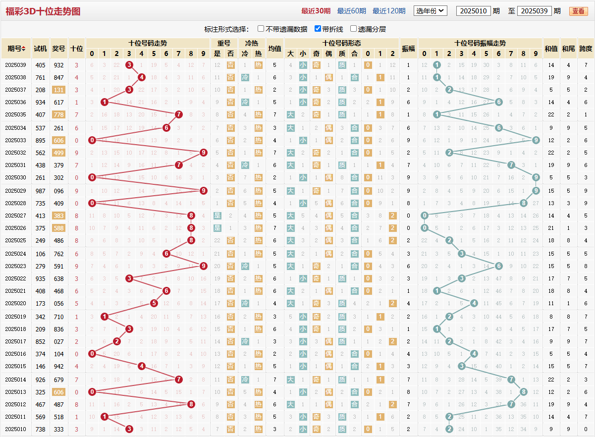 第2025039期福彩3D十位走势图