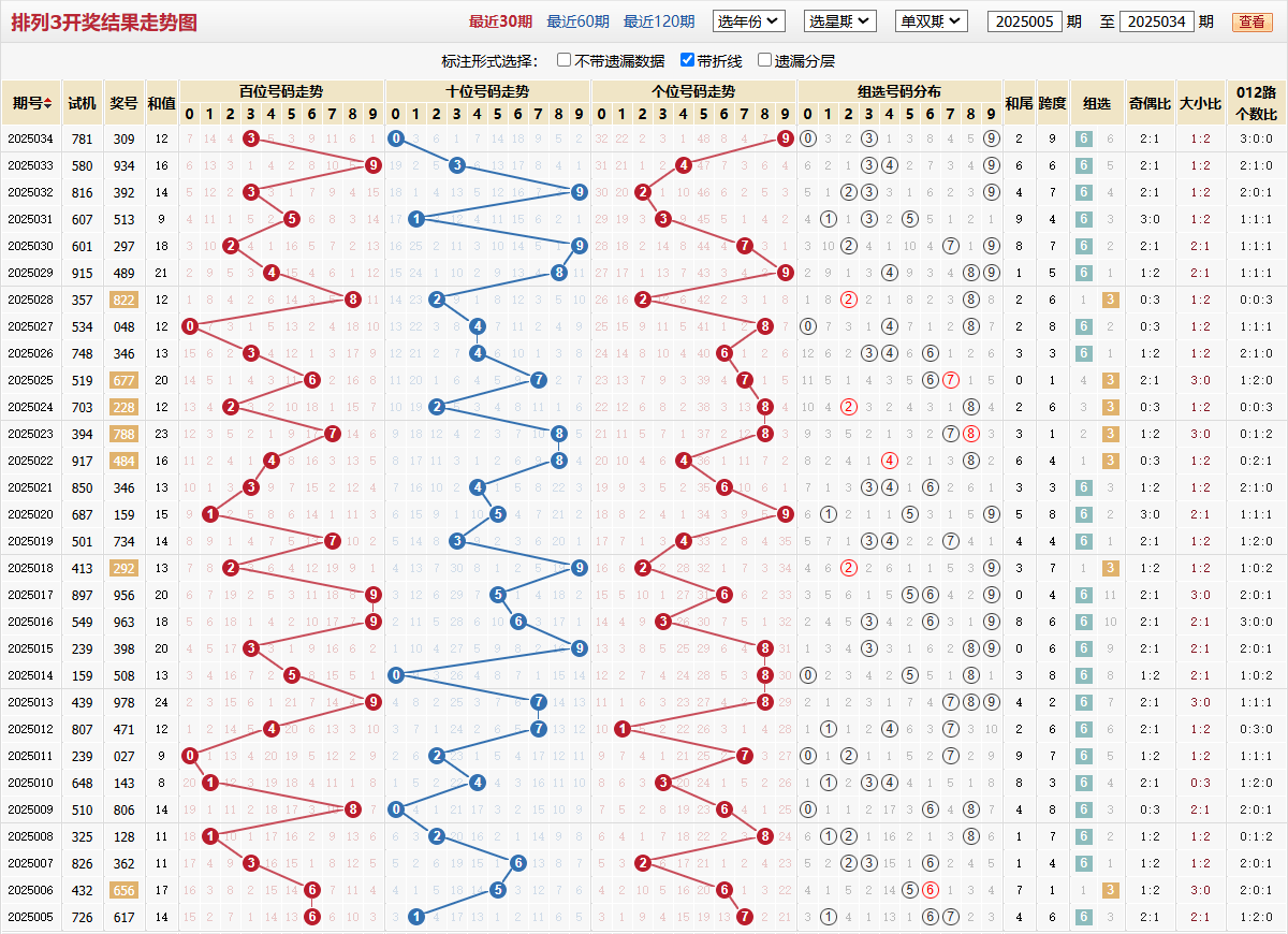 排列三第2025034期基本走势图