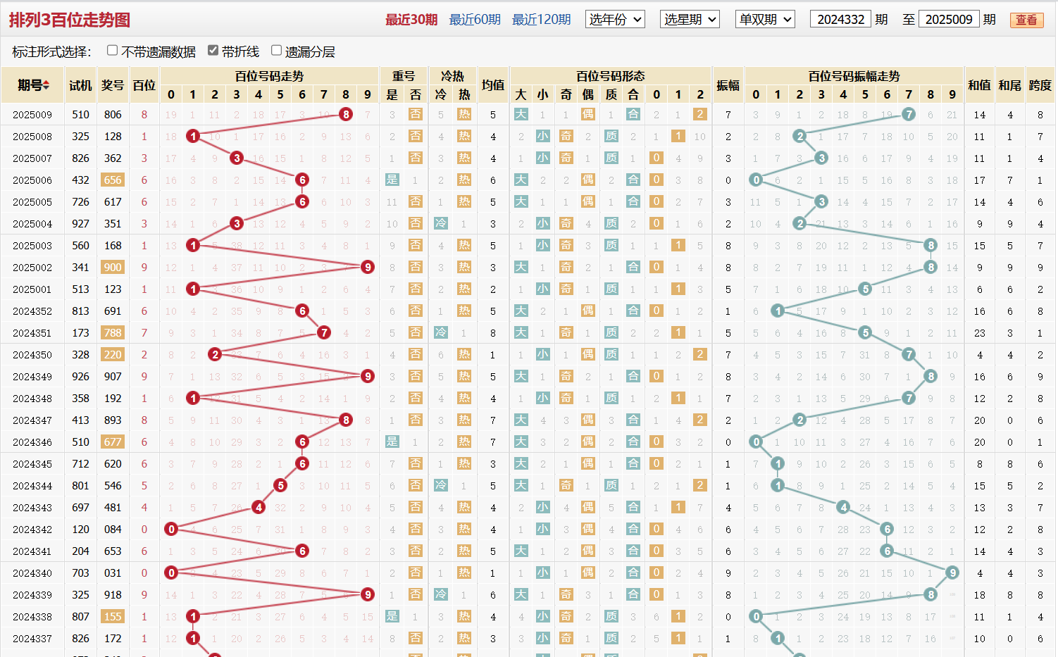 排列三第2025009期百位走势图