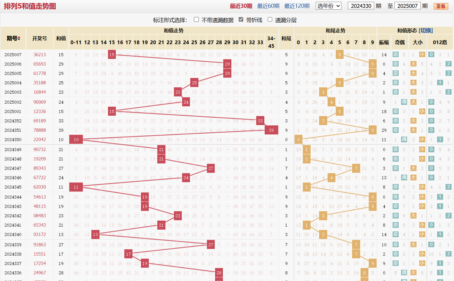 排列五第2025007期和值走势图