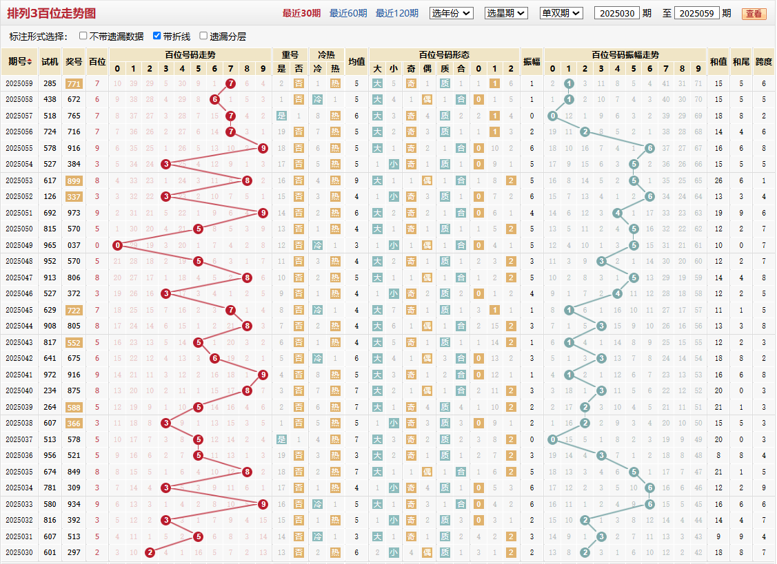 排列三第2025059期百位走势图