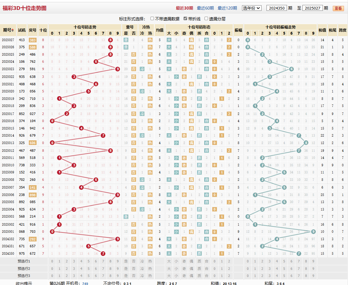 第2025027期福彩3D十位走势图