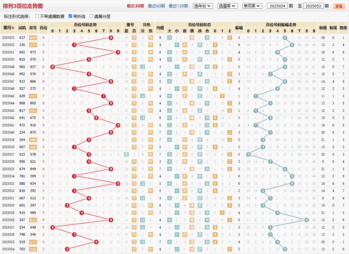 排列三第2025053期百位走势图