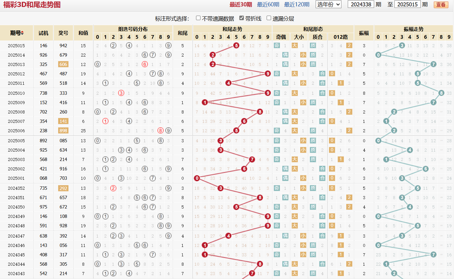 第2025015期福彩3D和尾走势图