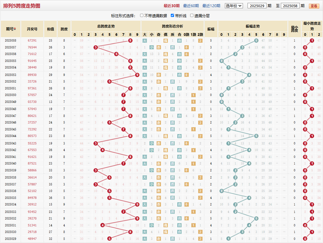 排列五第2025058期跨度走势图