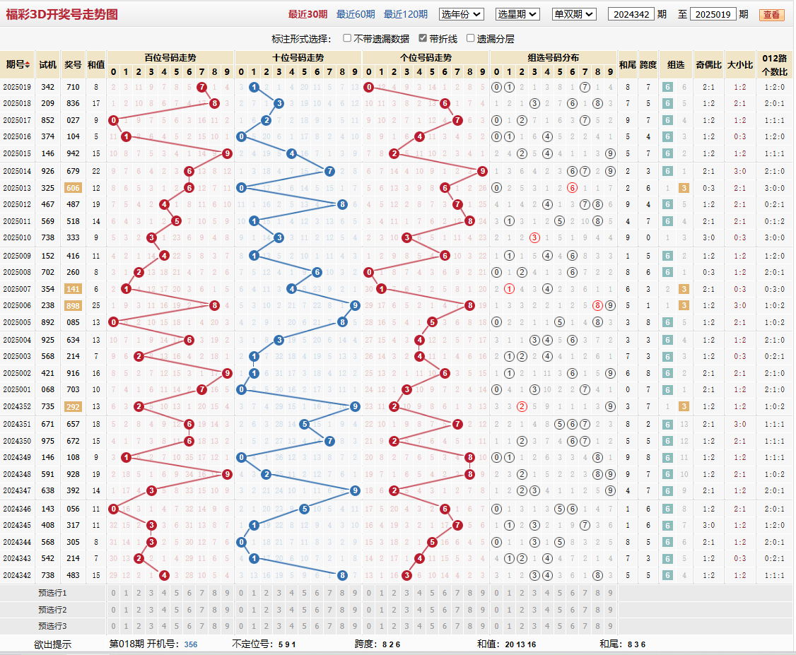 第2025019期福彩3d基本走势图