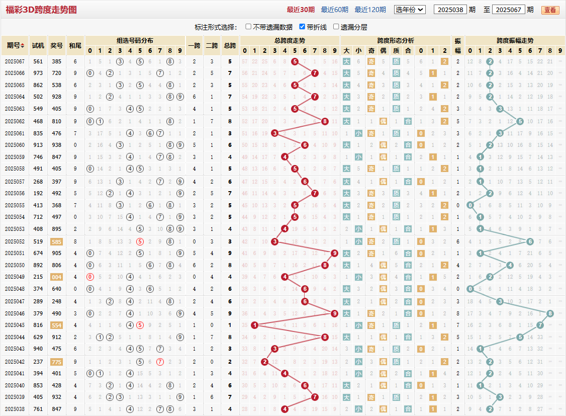 第2025067期福彩3D跨度走势图
