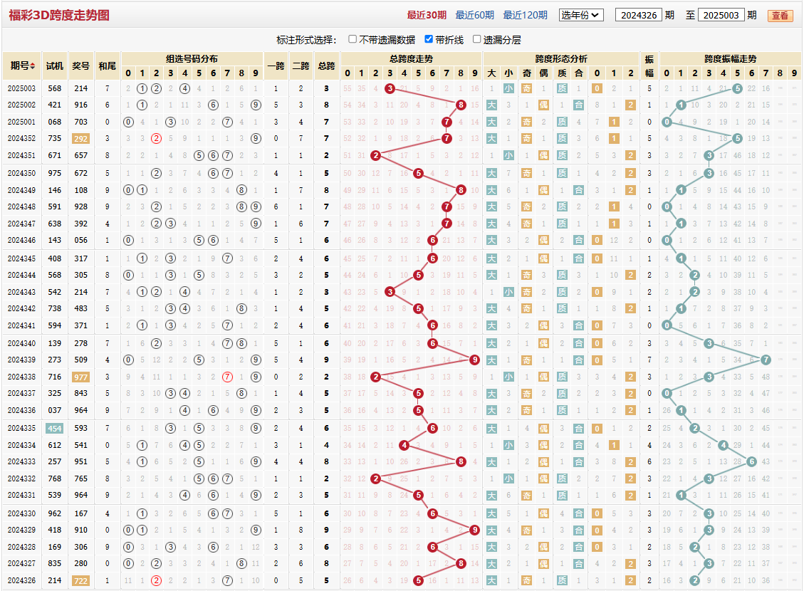 第2025003期福彩3D跨度走势图