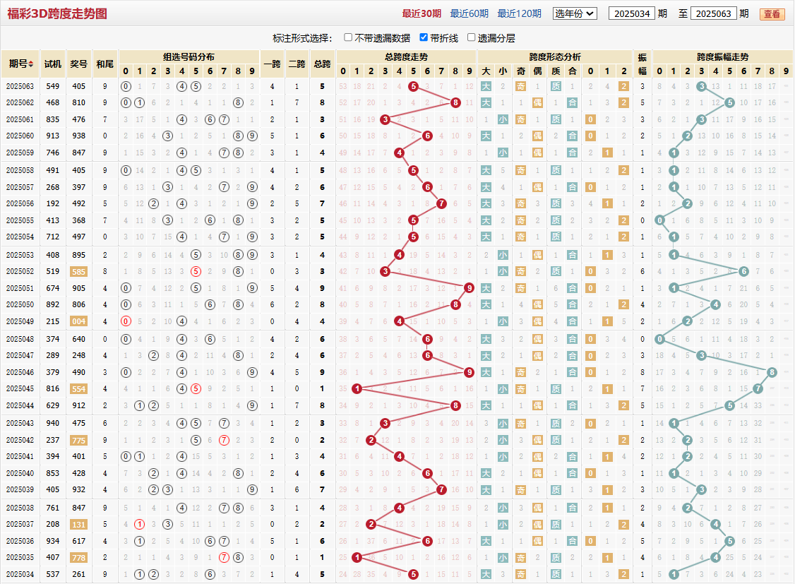 第2025063期福彩3D跨度走势图