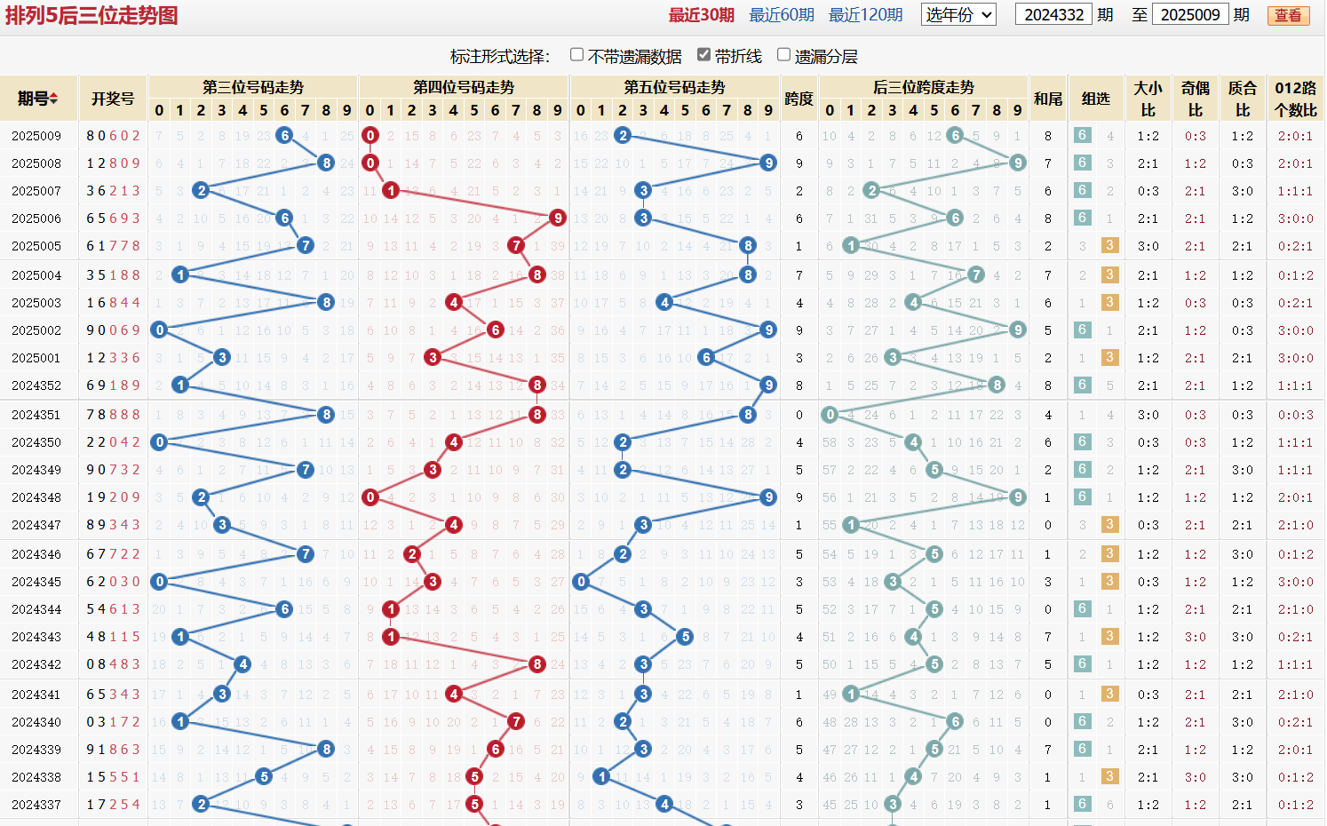 排列五第2025009期后三位走势图