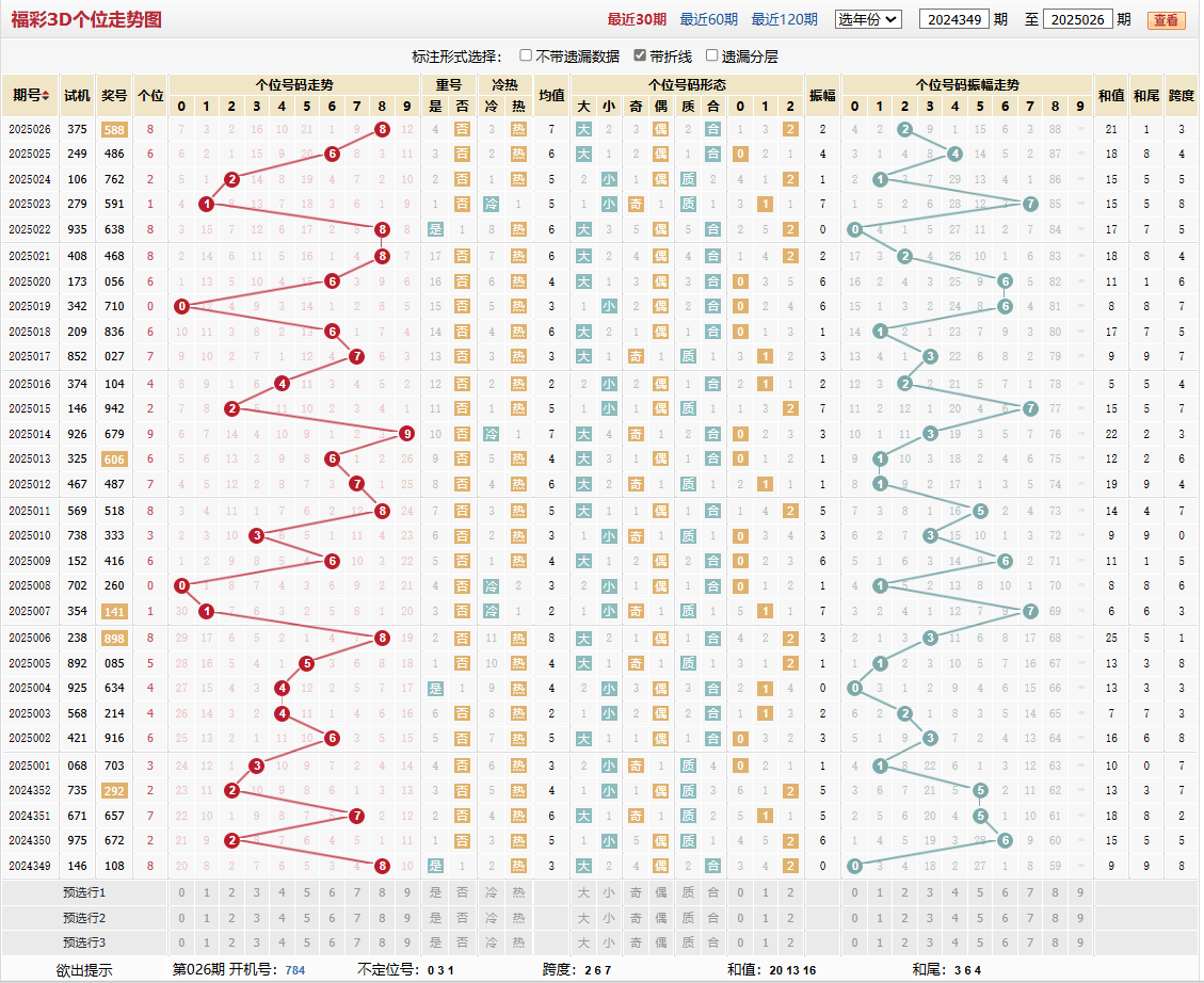 第2025026期福彩3D个位走势图