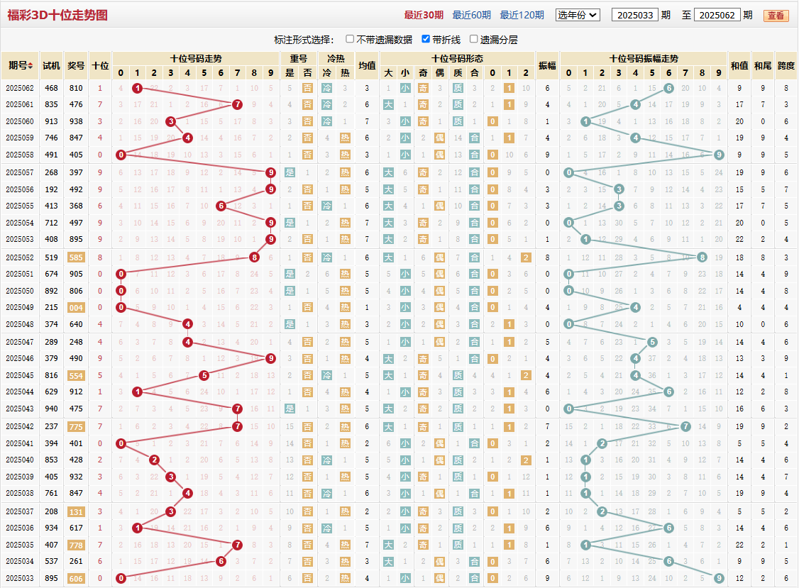 第2025062期福彩3D十位走势图