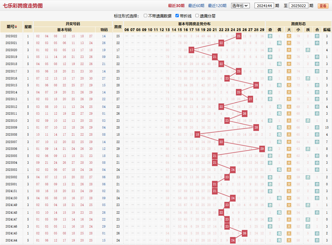 七乐彩第2025022期跨度走势图