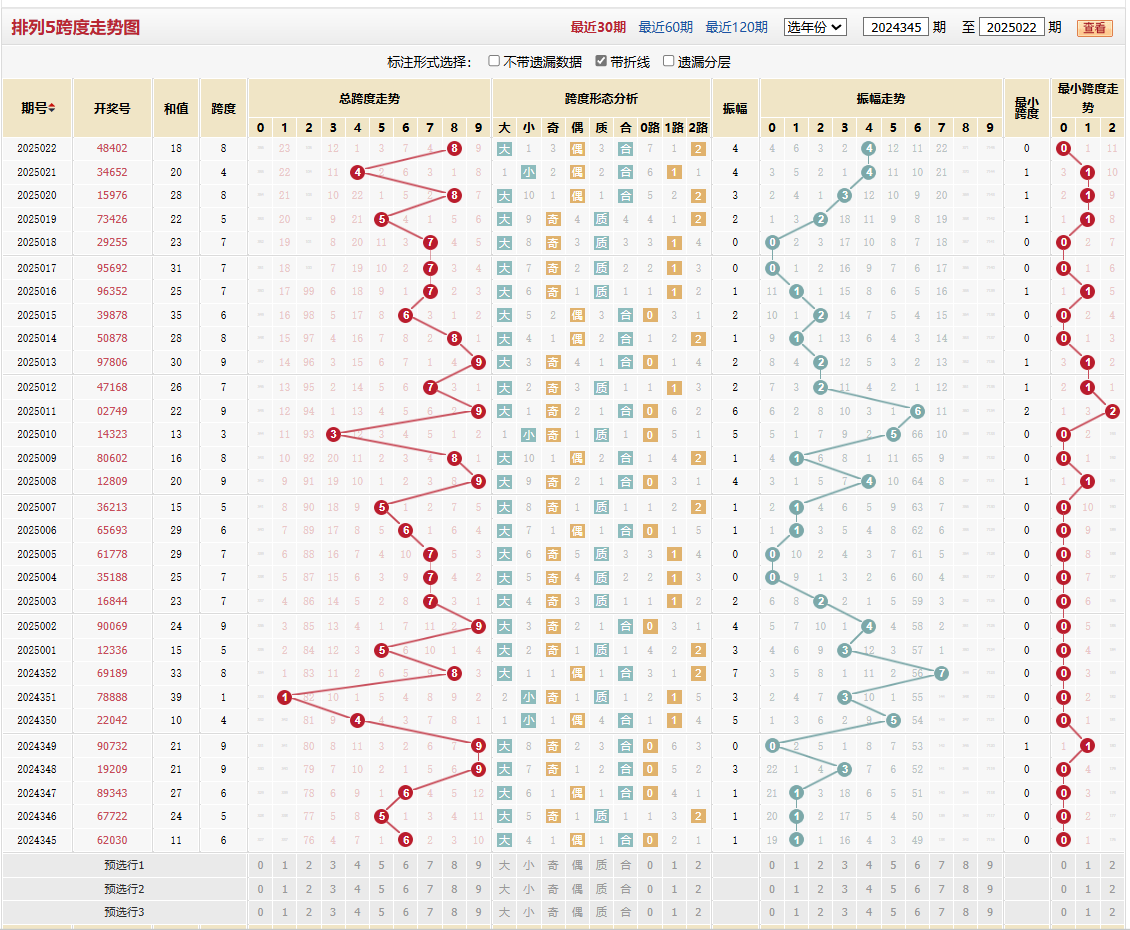排列五第2025022期跨度走势图