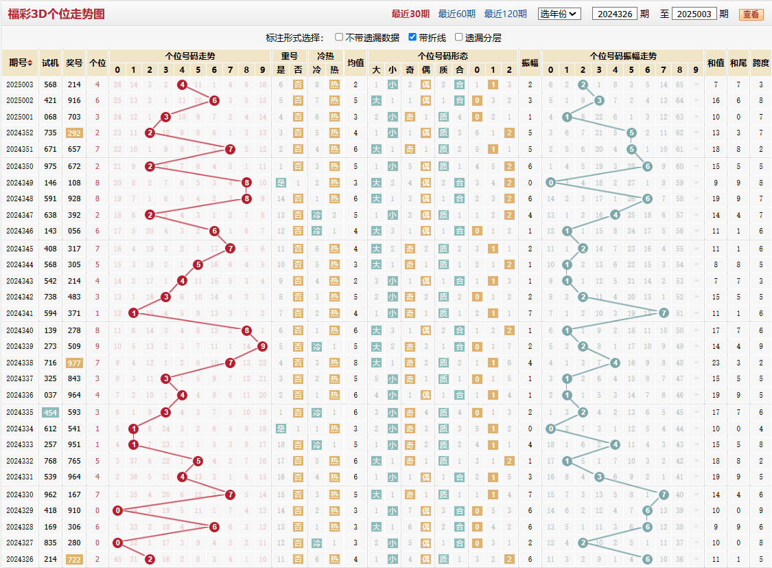 第2025003期福彩3D个位走势图