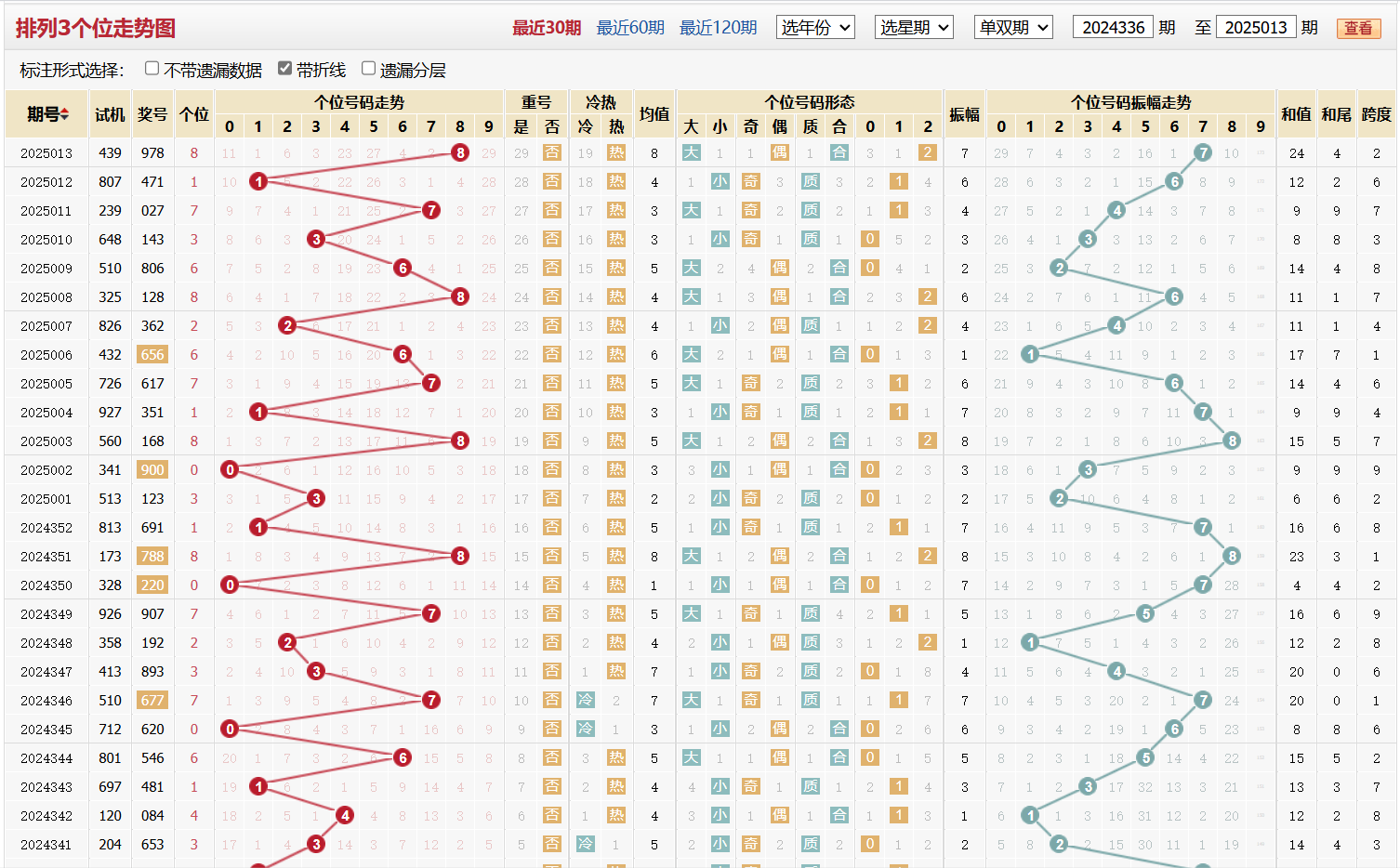 排列三第2025013期个位走势图