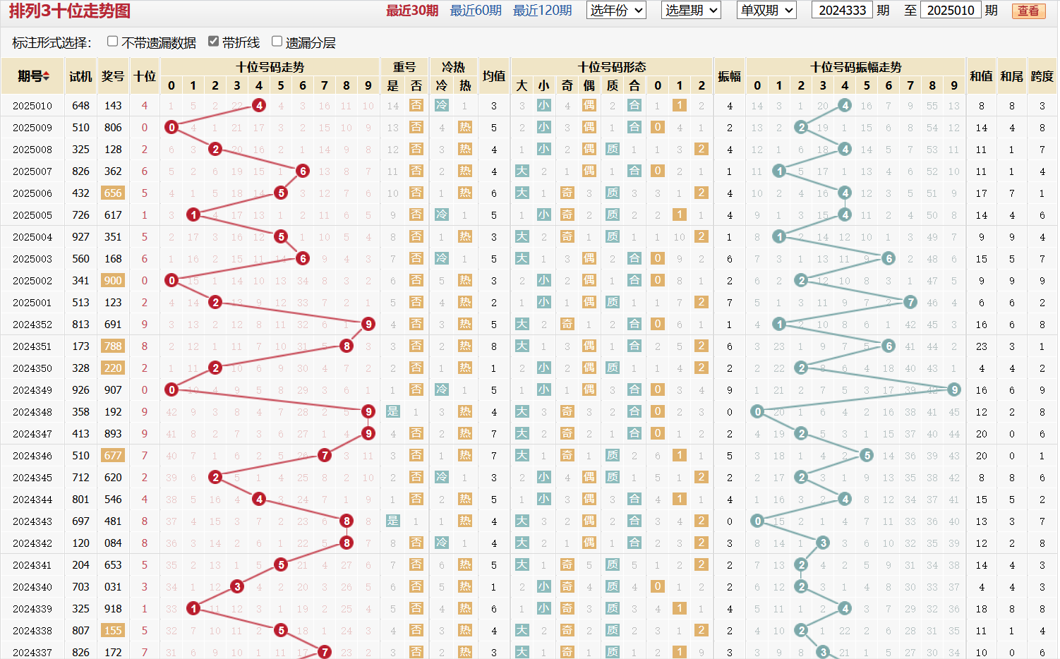 排列三第2025010期十位走势图