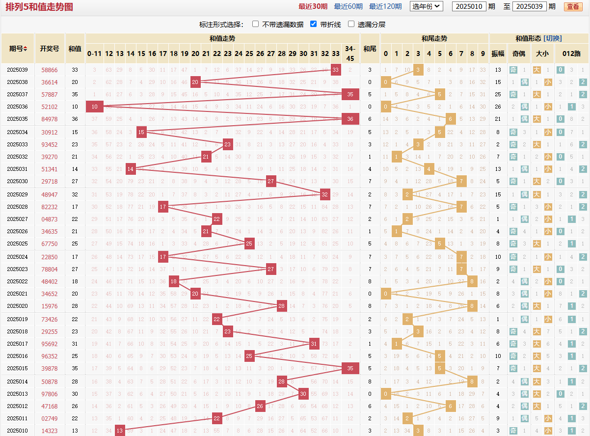 排列五第2025039期和值走势图