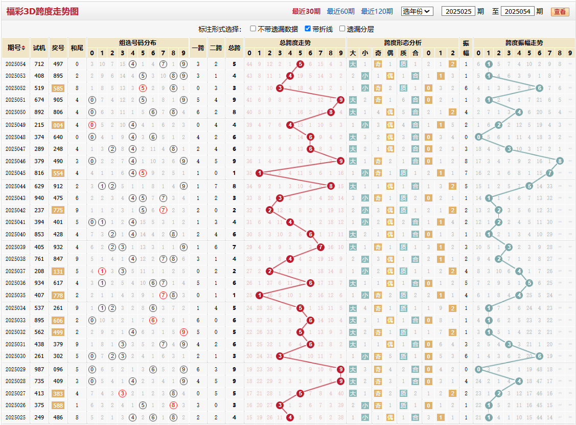 第2025054期福彩3D跨度走势图