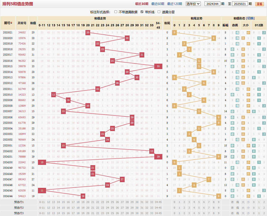 排列五第2025021期和值走势图