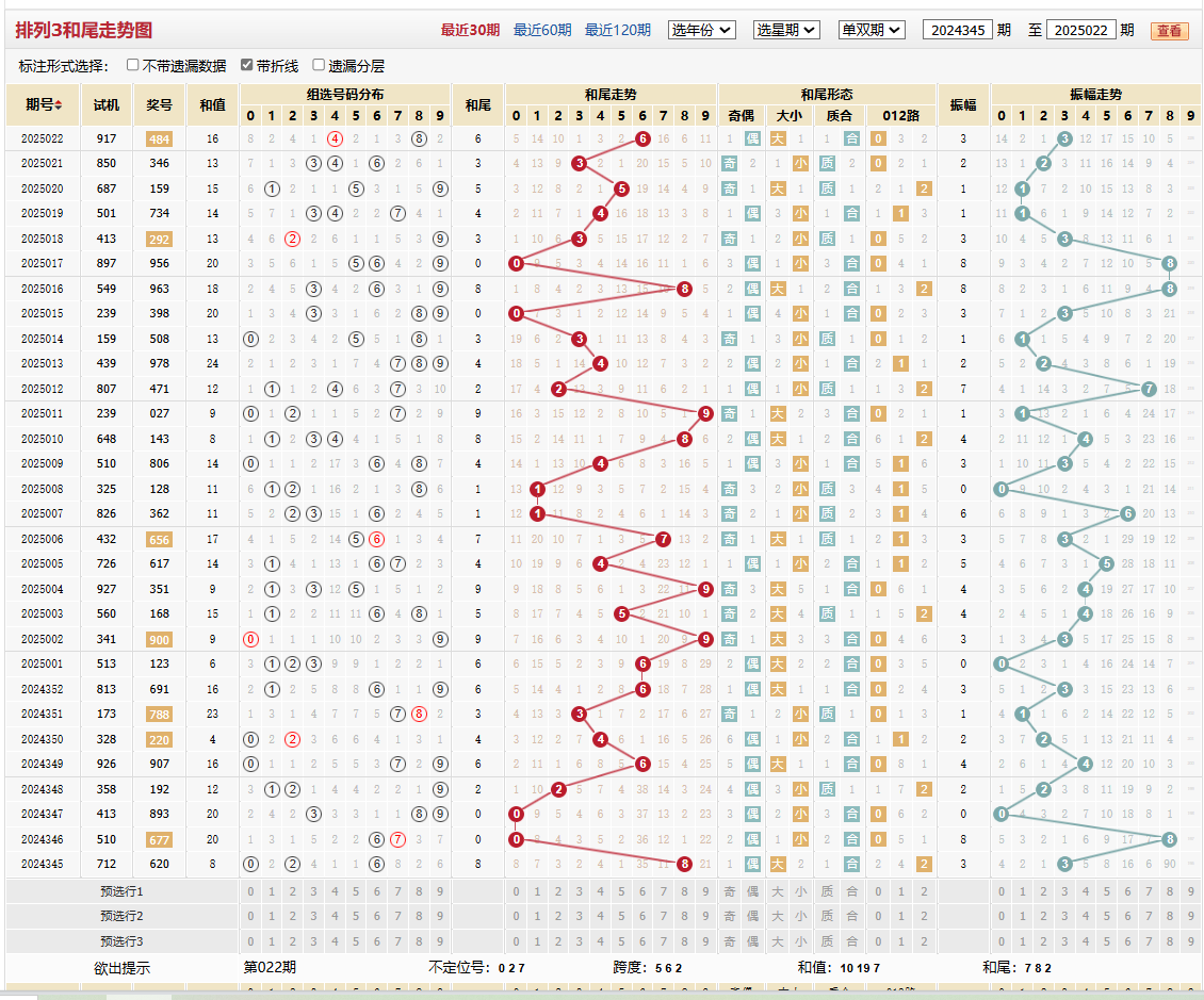 排列三第2025022期和尾走势图