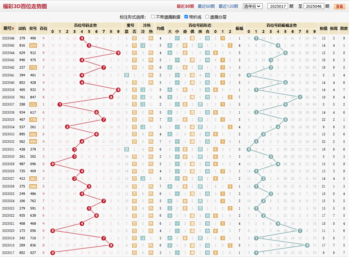 第2025046期福彩3D百位走势图