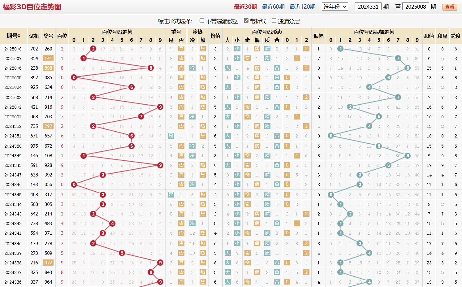 第2025008期福彩3D百位走势图