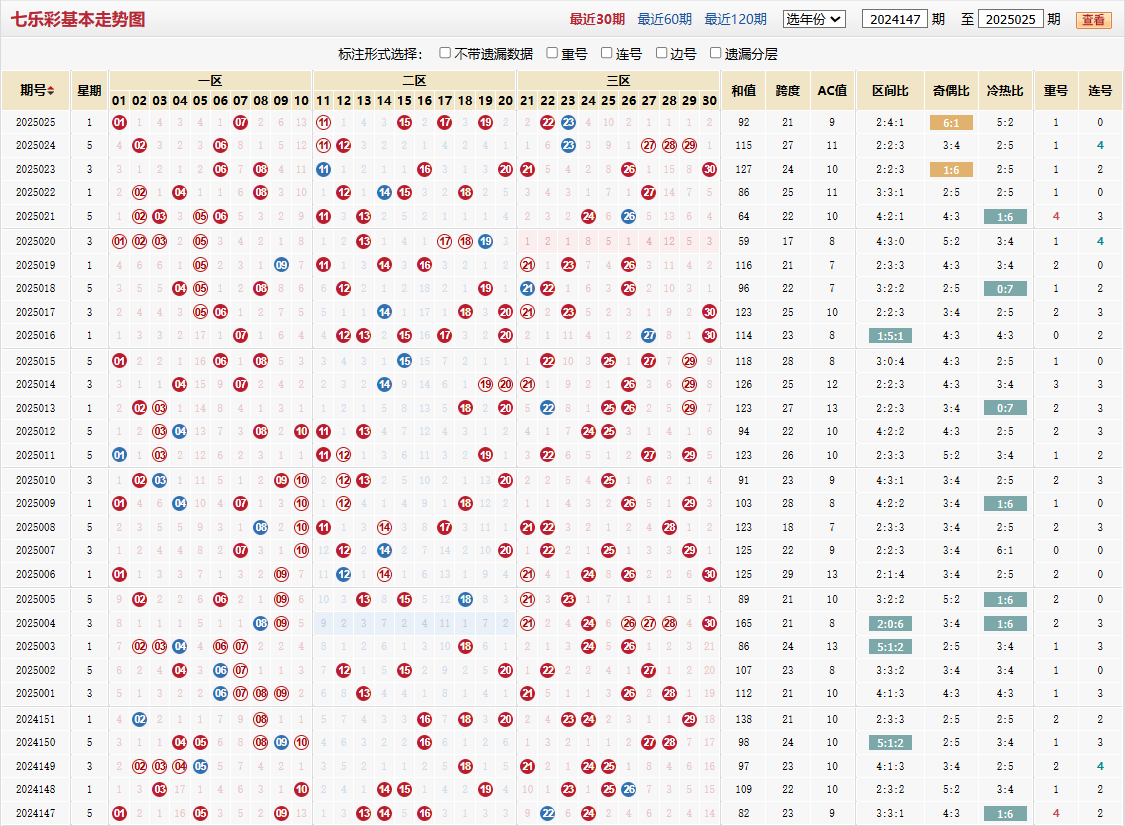 七乐彩第2025025期基本走势图