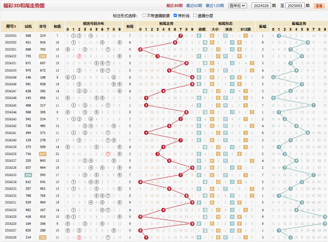 第2025003期福彩3D和尾走势图