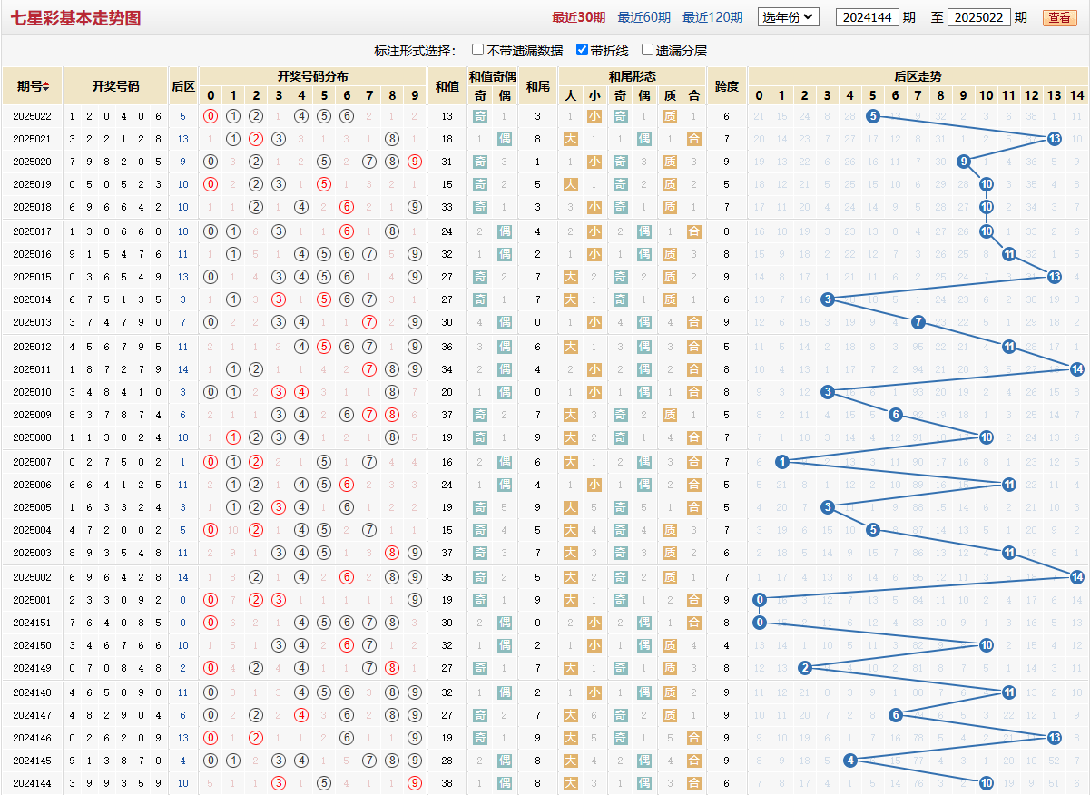 七星彩第2025022期基本走势图