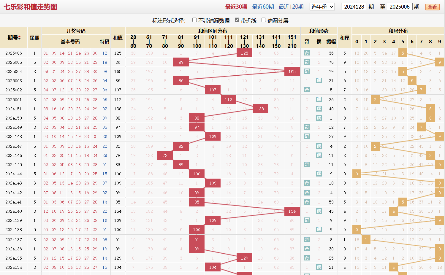 七乐彩第2025006期和值走势图