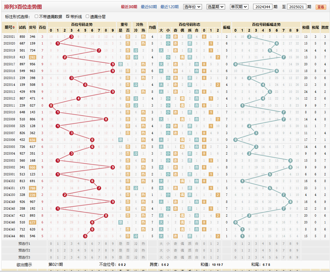 排列三第2025021期百位走势图
