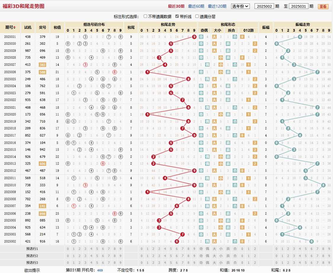 第2025031期福彩3D和尾走势图