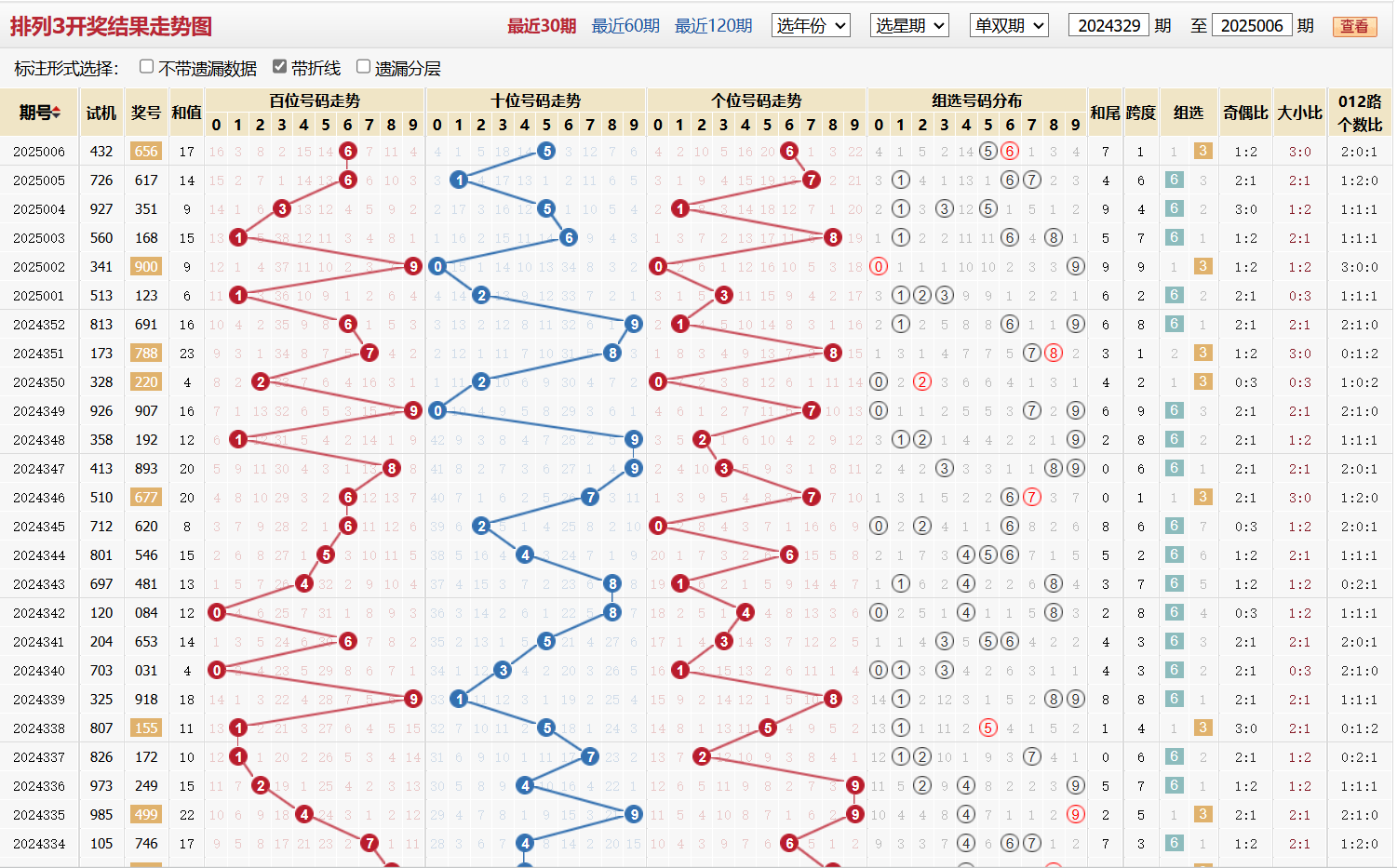 排列三第2025006期基本走势图