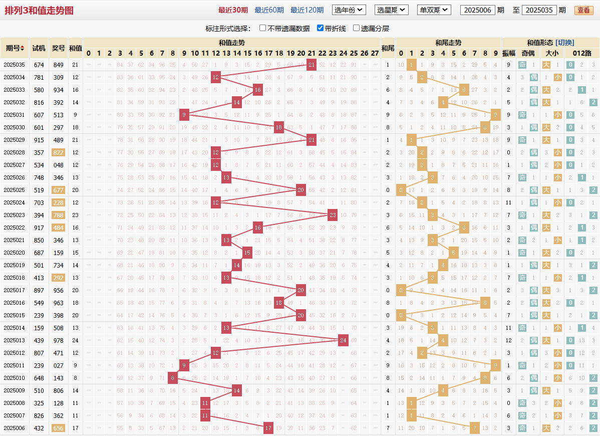 排列三第2025035期和值走势图