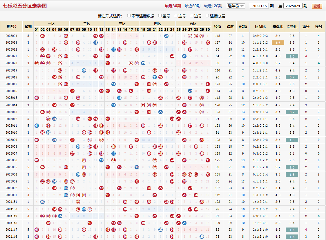 七乐彩第2025024期五分区走势图