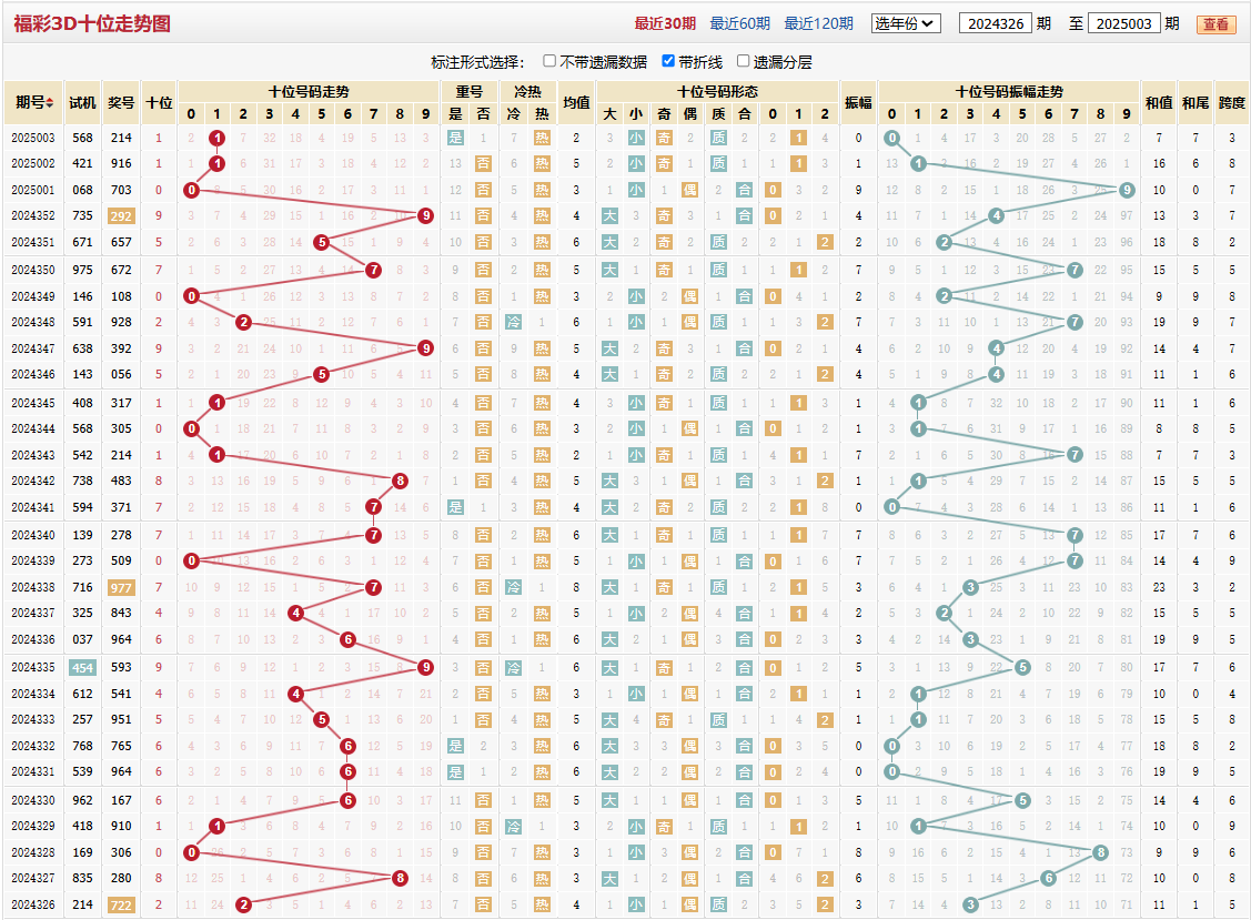 第2025003期福彩3D十位走势图
