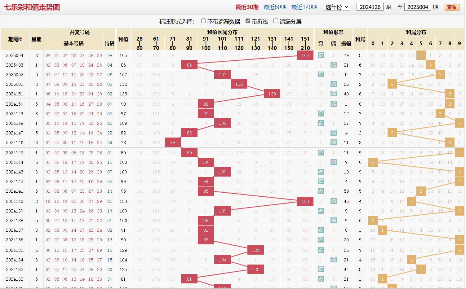 七乐彩第2025004期和值走势图