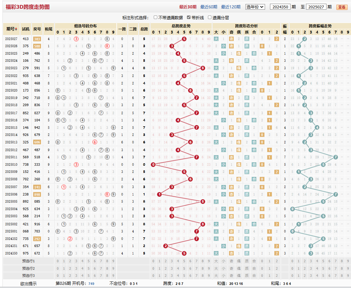 第2025027期福彩3D跨度走势图